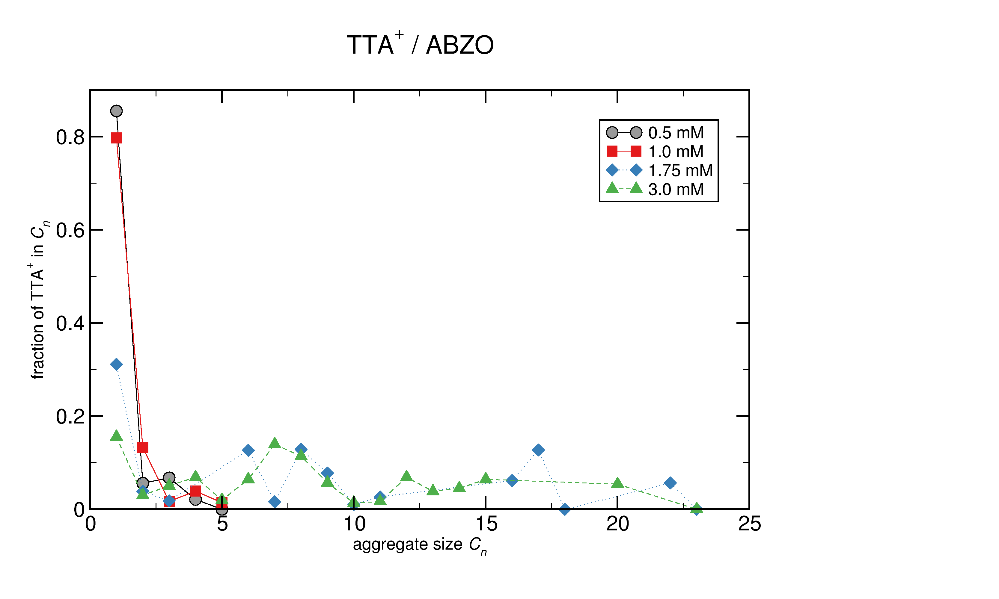 Sizes_conc